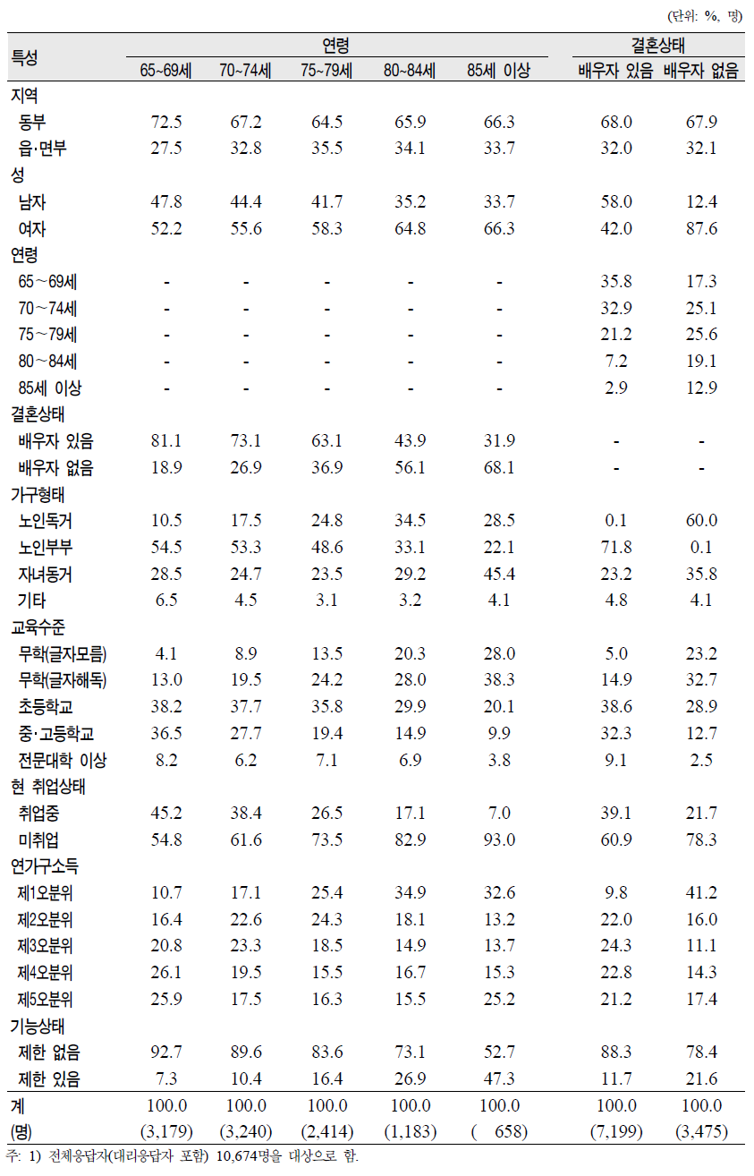 노인(65세 이상)의 연령․결혼상태별 일반특성분포