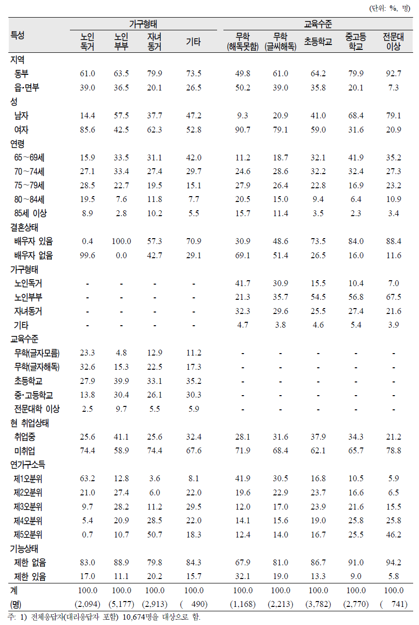 노인(65세 이상)의 가구형태․ 교육수준별 일반특성분포