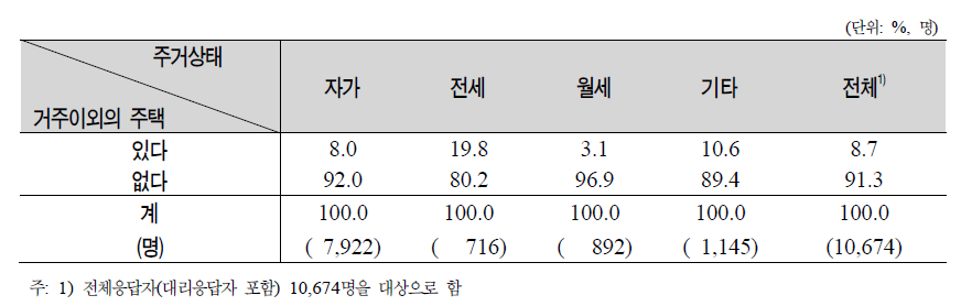 주거상태별 현재 거주하고 있는 집 이외의 주택소유 실태