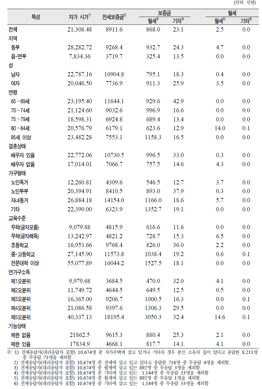 노인(65세 이상)의 일반특성별 주택의 시가(자산)