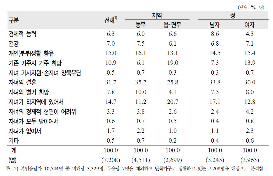 노인(65세 이상)의 지역‧성별 노인 단독거주 이유