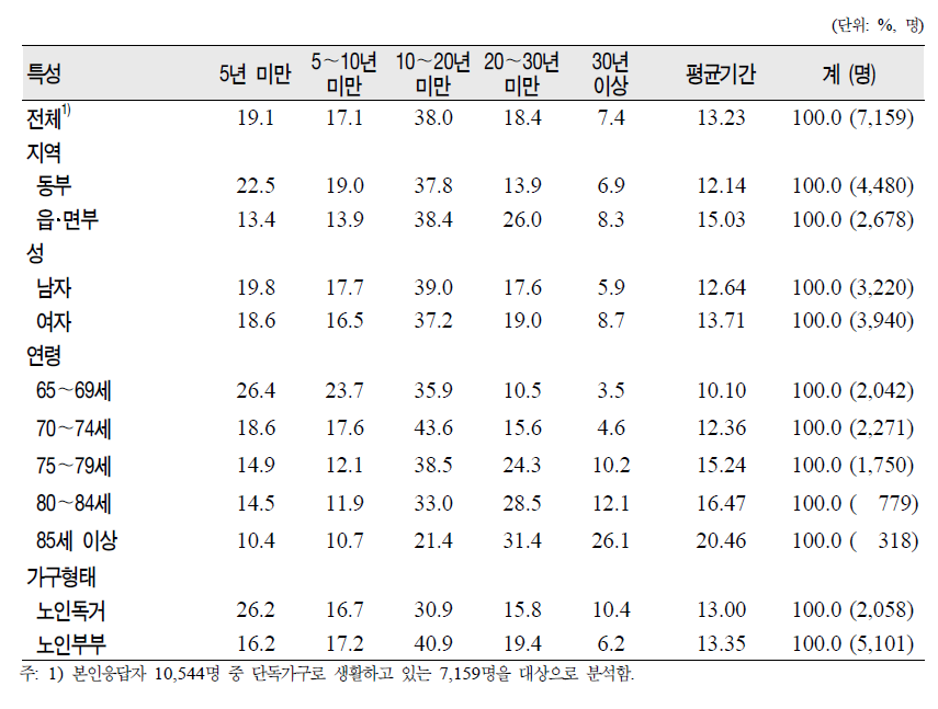 노인(65세 이상)의 일반특성별 노인 단독가구 거주 기간