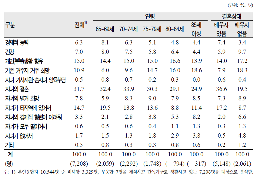 노인(65세 이상)의 연령‧결혼상태별 노인 단독거주 이유