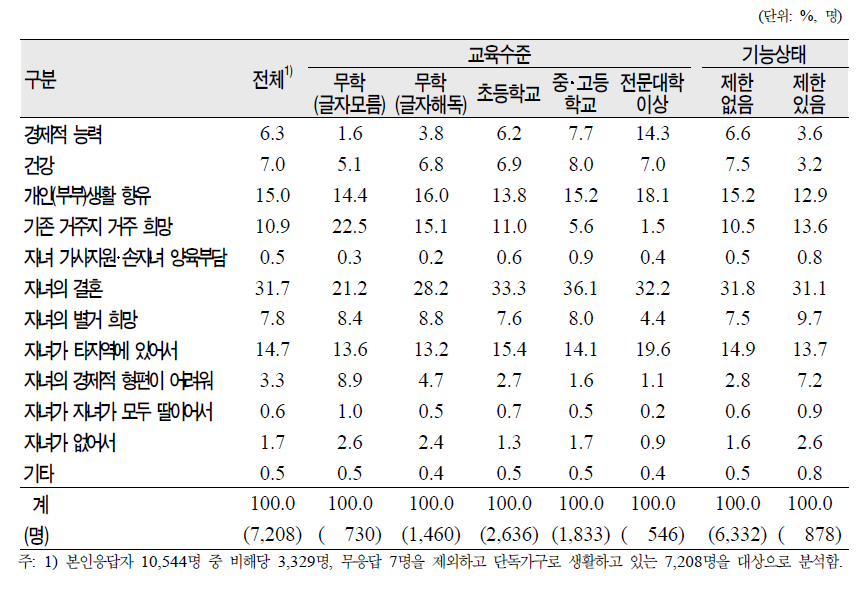 노인(65세 이상)의 교육‧기능상태별 노인 단독거주 이유