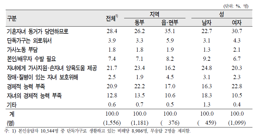 노인(65세 이상)의 지역‧성별 기혼자녀 동거 이유