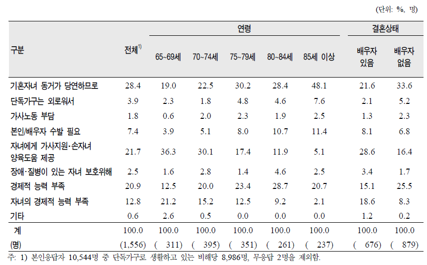 노인(65세 이상)의 연령‧결혼상태별 기혼자녀 동거 이유