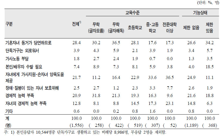 노인(65세 이상)의 교육‧기능상태별 기혼자녀 동거 이유