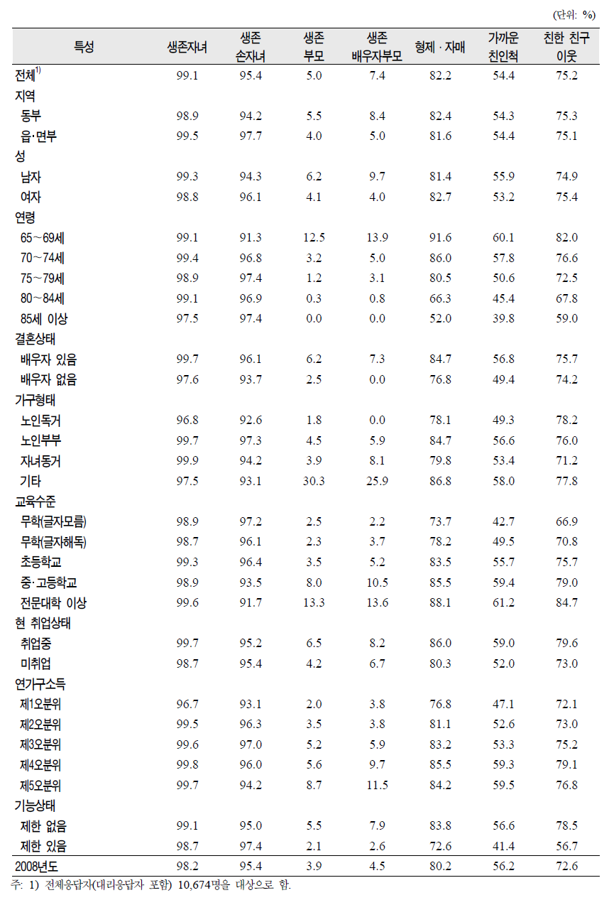 노인(65세 이상)의 일반특성별 가족 및 친구·이웃 유무(율)