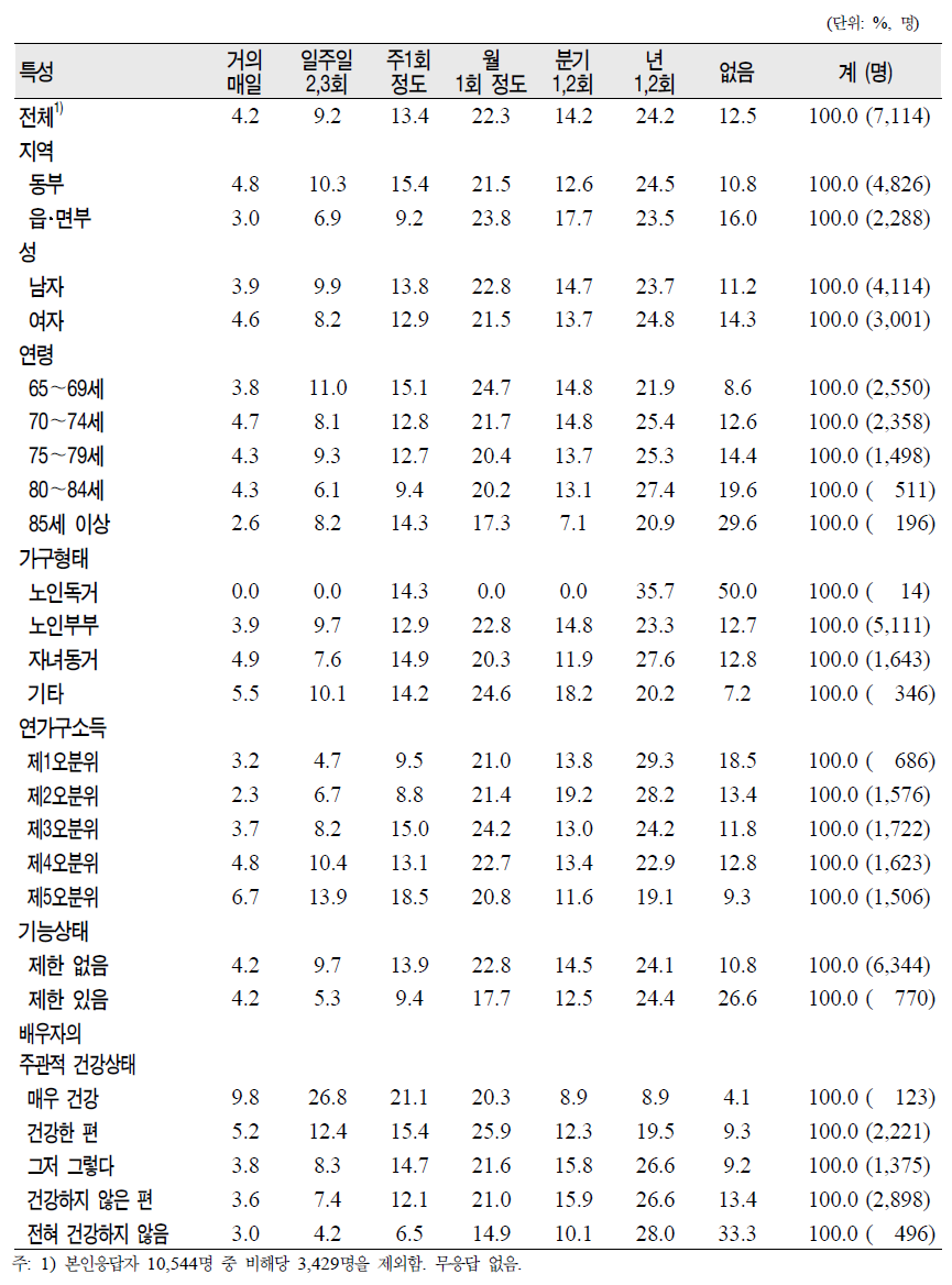 노인(65세 이상)의 일반특성별 배우자와의 동반외출 실태