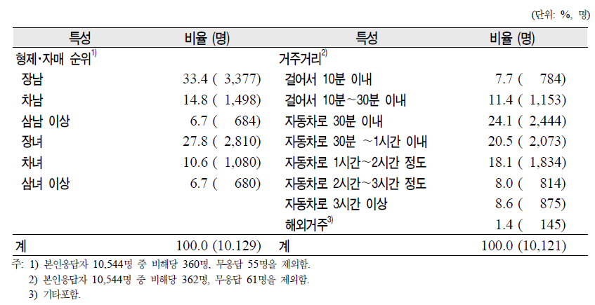 노인(65세 이상)의 접촉이 가장 많은 비동거 자녀의 제특성