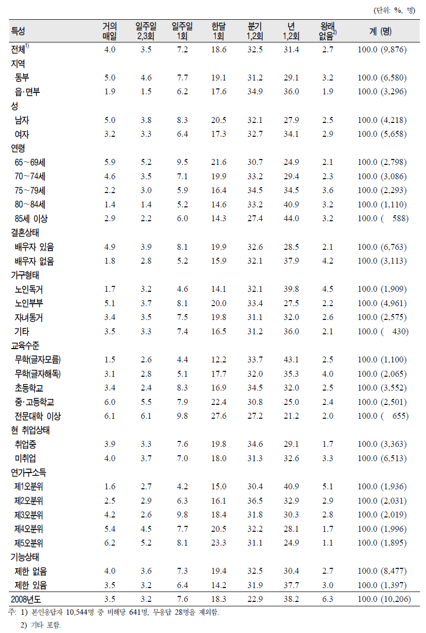 노인(65세 이상)의 일반특성별 비동거 손자녀 전체와의 왕래빈도