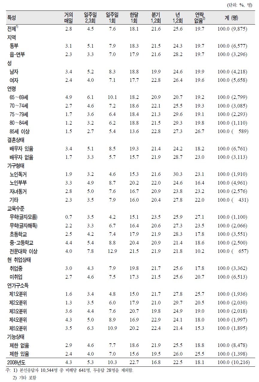 노인(65세 이상)의 일반특성별 비동거 손자녀 전체와의 연락빈도