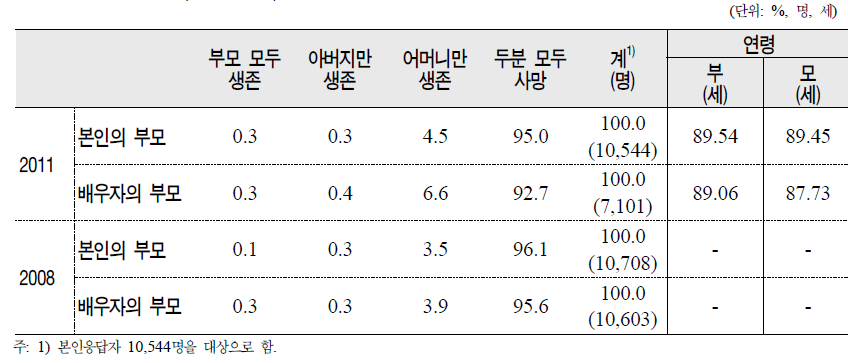 노인(65세 이상)의 일반특성별 부모 및 배우자 부모 생존 실태 및 연령