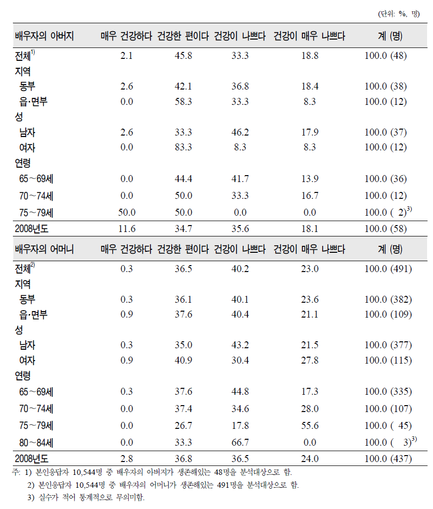 노인(65세 이상)의 일반특성별 배우자 부모의 건강상태