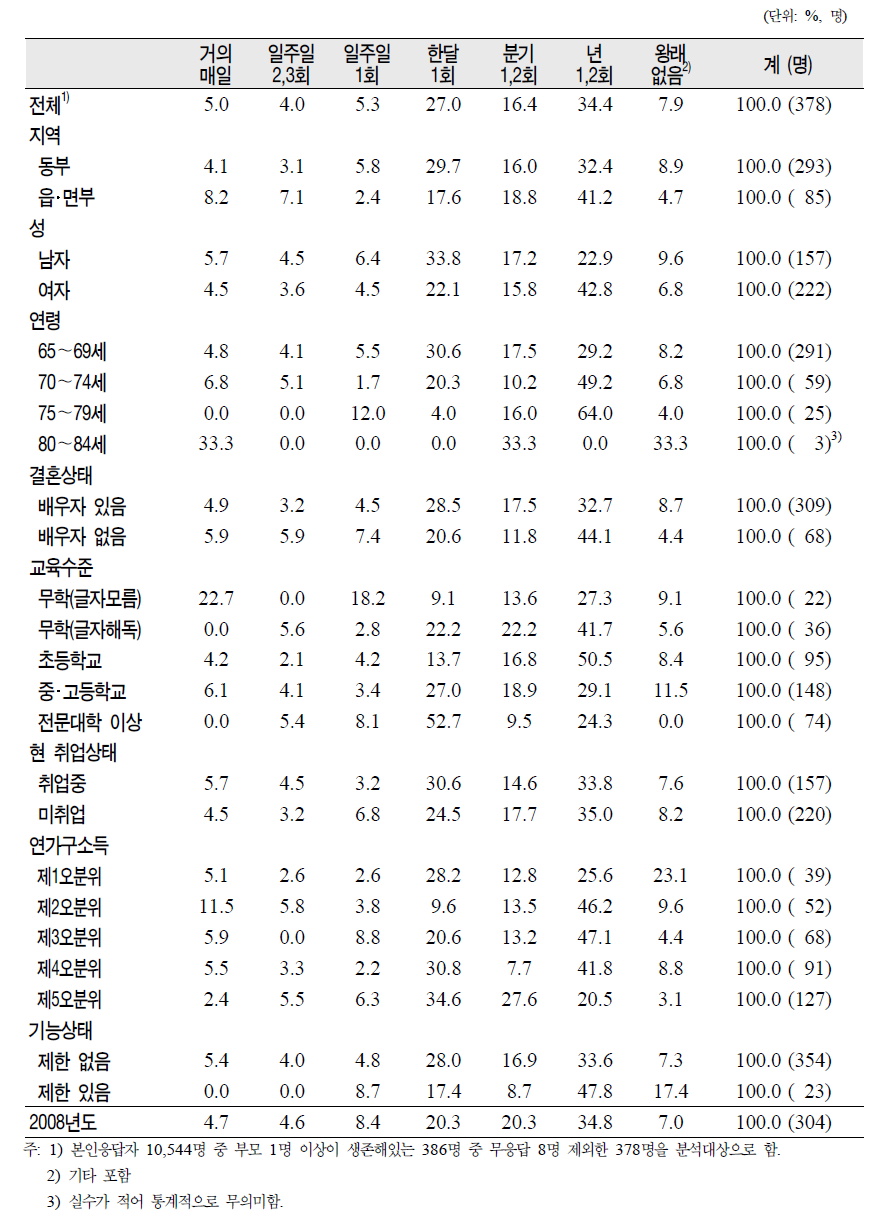 노인(65세 이상)의 일반특성별 부모와의 왕래빈도