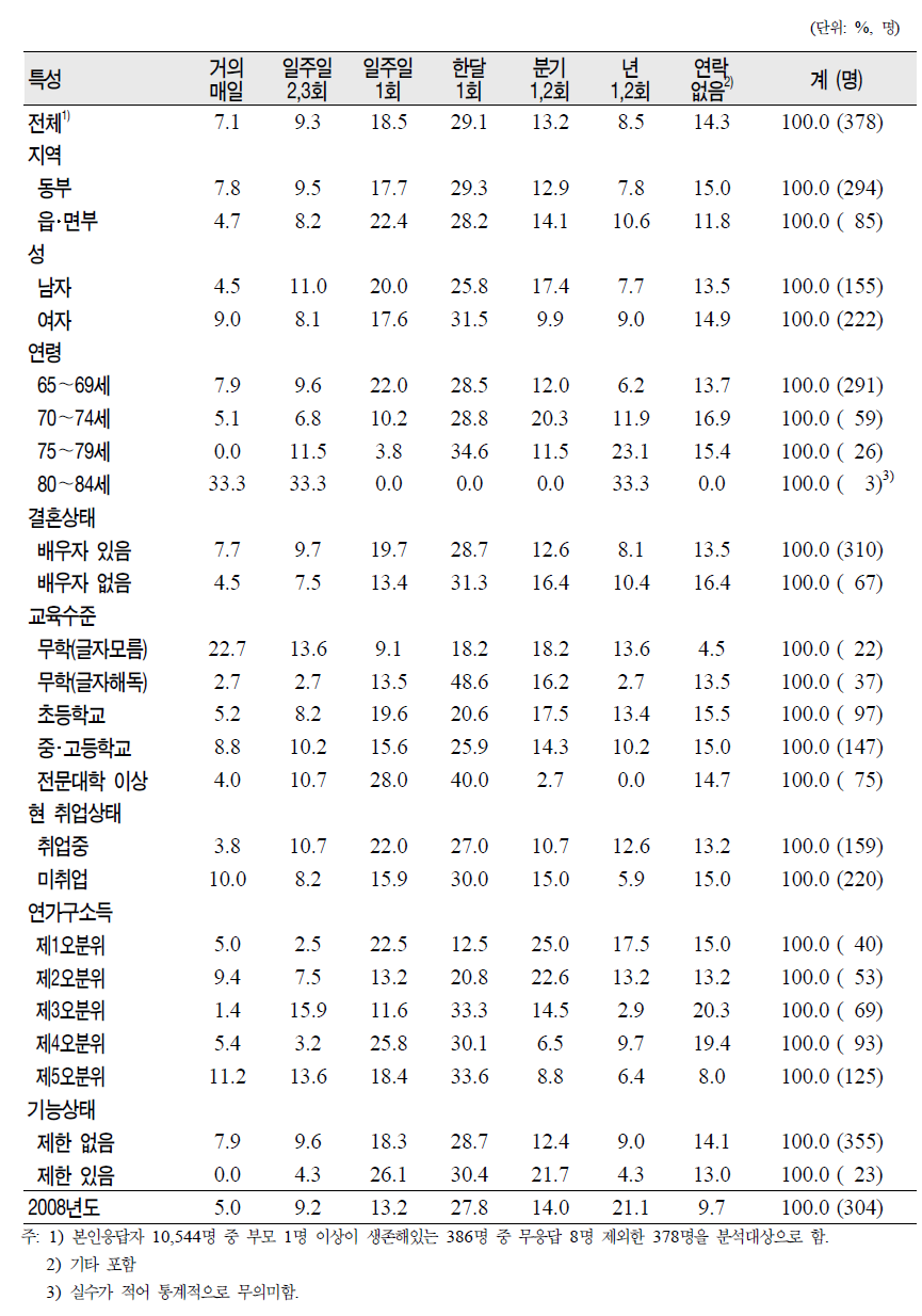 노인(65세 이상)의 일반특성별 부모와의 연락빈도