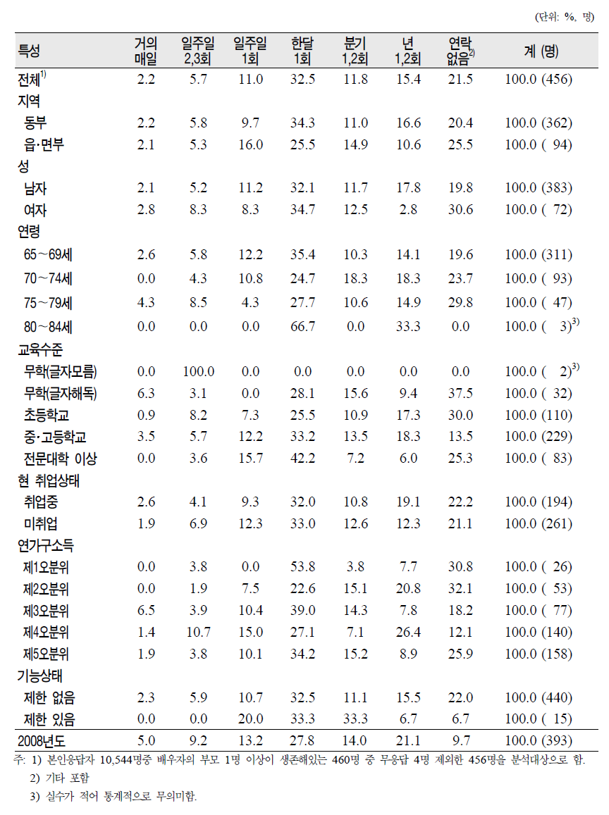 노인(65세 이상)의 일반특성별 배우자 부모와의 연락빈도