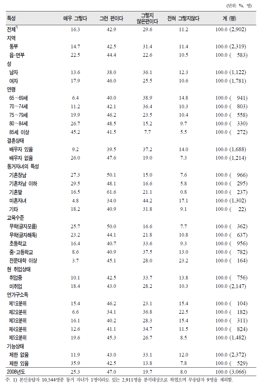 노인(65세 이상)의 일반특성별 동거자녀로부터 받은 도구적 지원