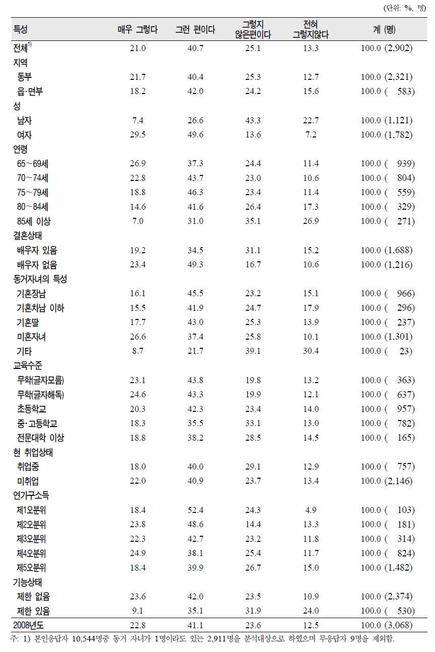 노인(65세 이상)의 일반특성별 동거자녀에게 제공한 도구적 지원