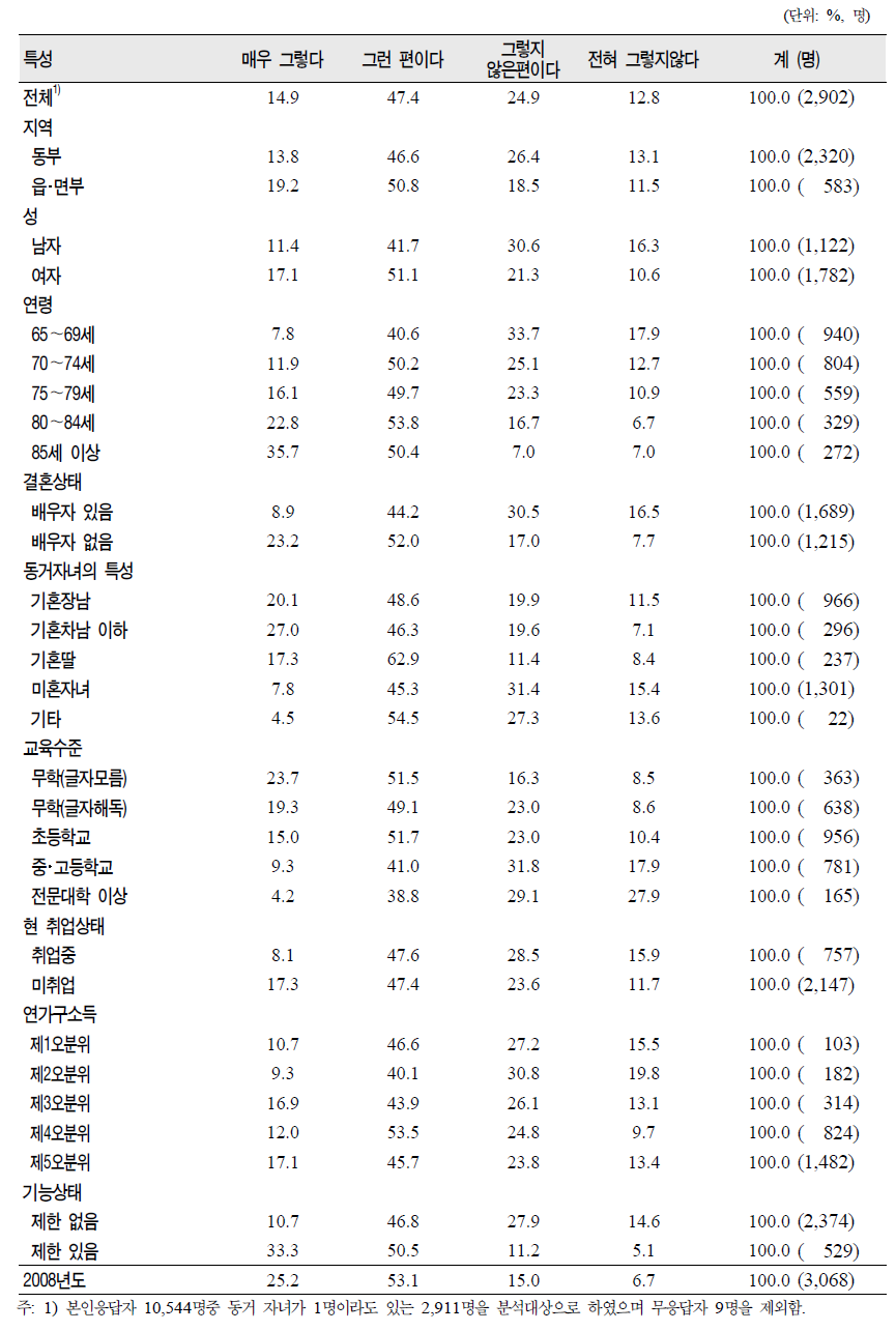 노인(65세 이상)의 일반특성별 동거자녀로부터 받은 수발지원