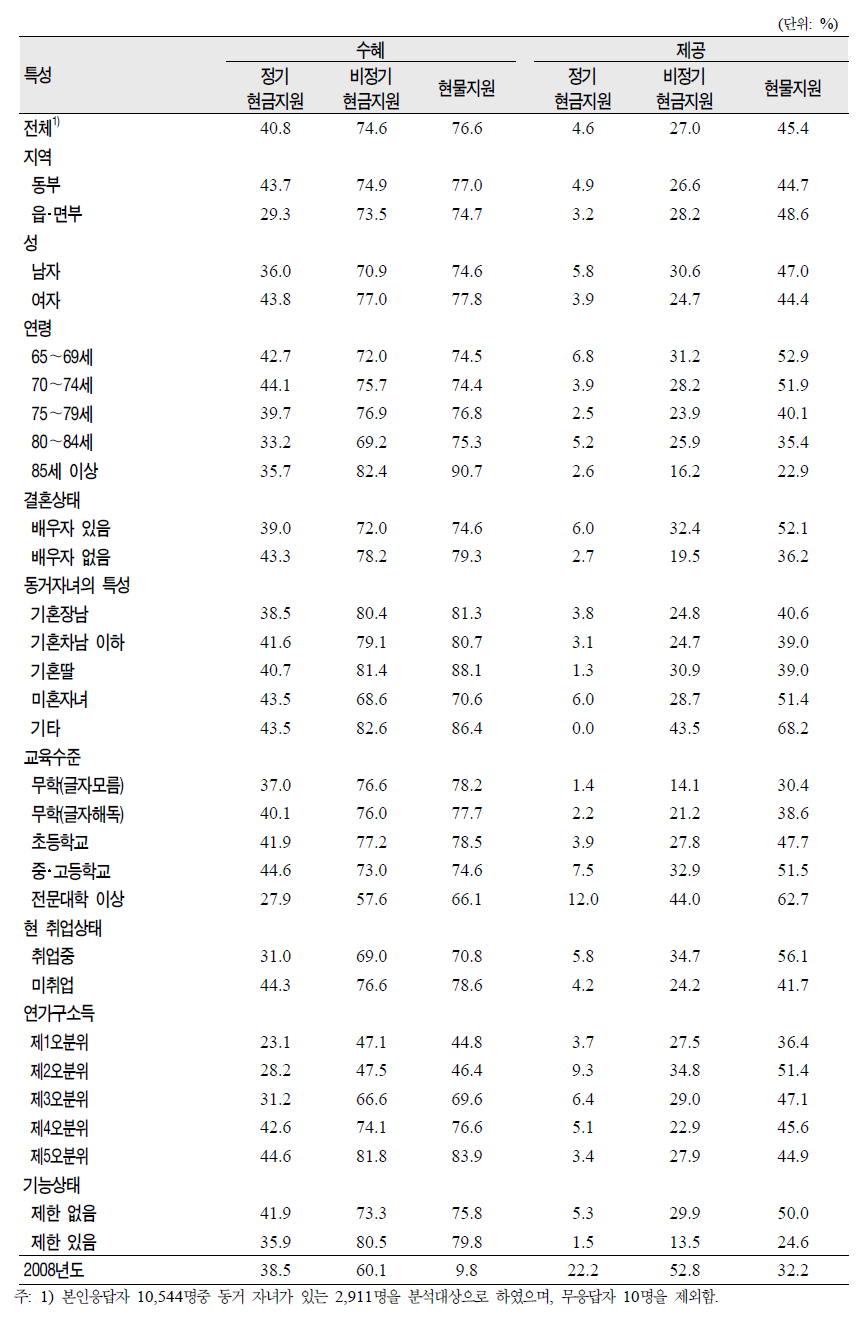 노인(65세 이상)의 일반특성별 동거자녀와의 경제적 부양의 교환 실태