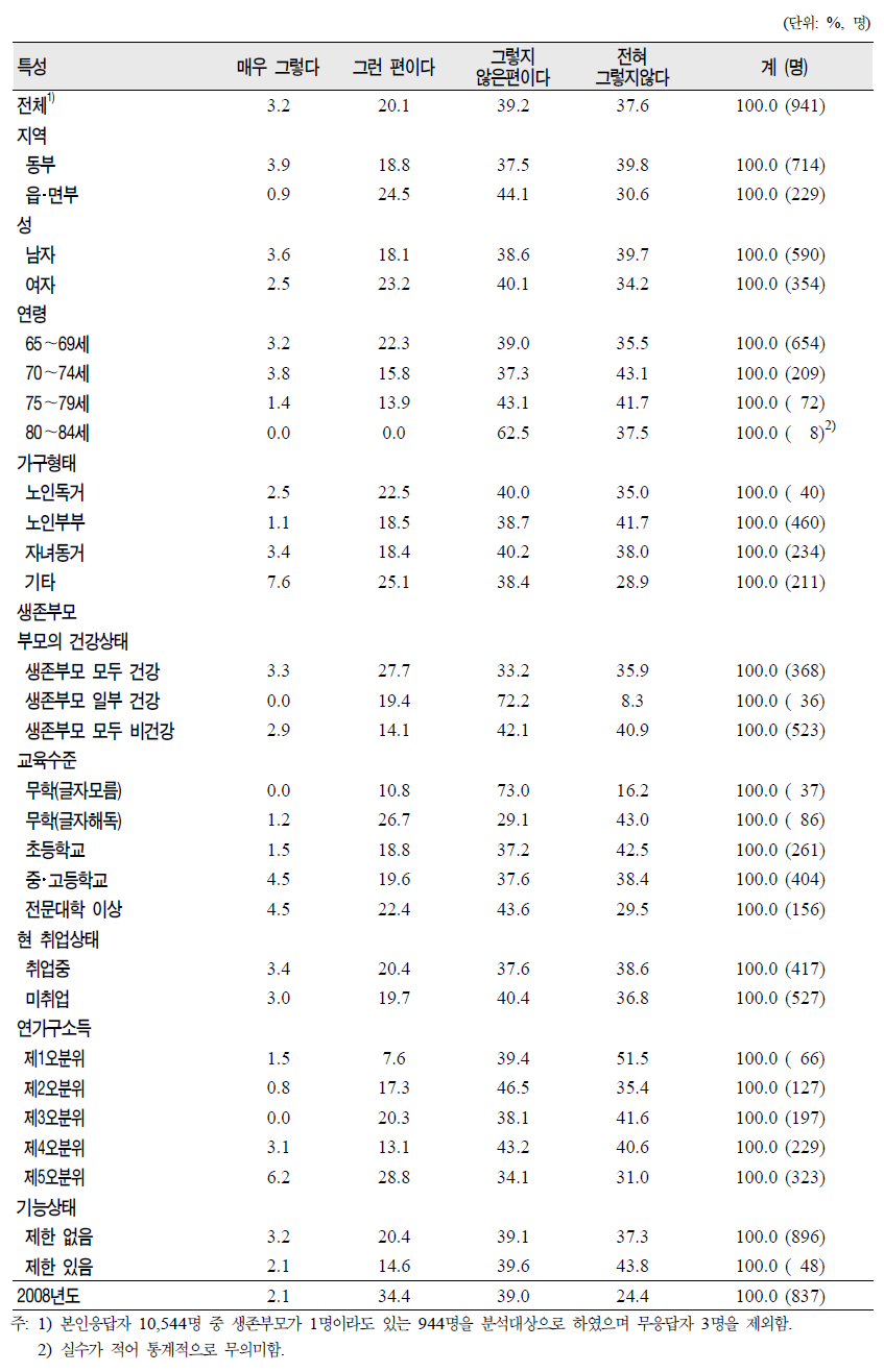 노인(65세 이상)의 일반특성별 부모로부터 받은 정서적 지원