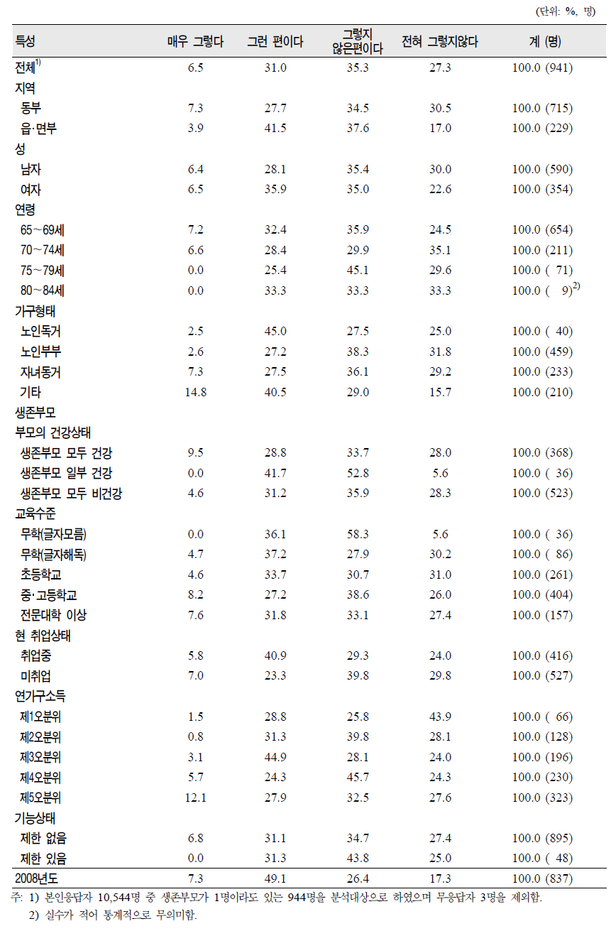 노인(65세 이상)의 일반특성별 부모에게 제공한 정서적 지원