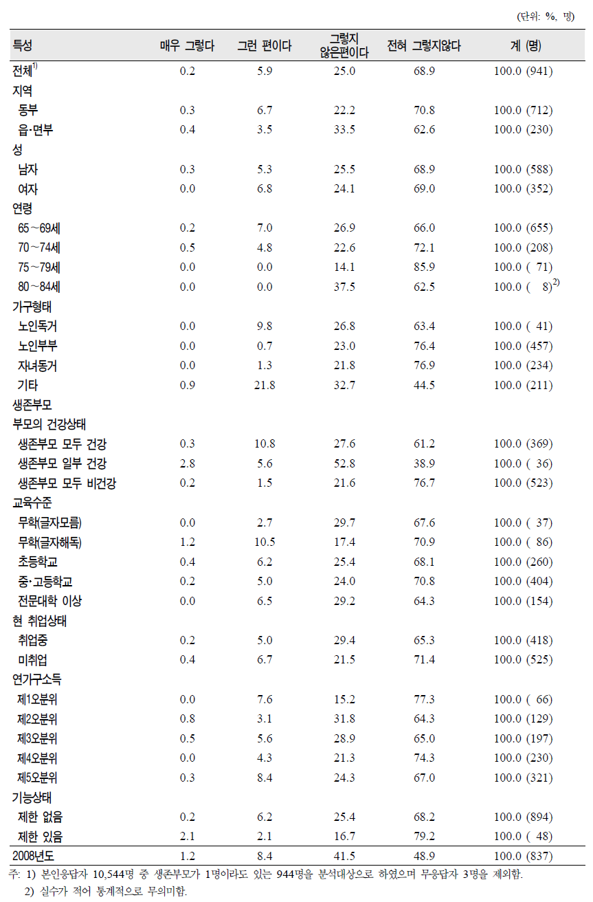 노인(65세 이상)의 일반특성별 부모로부터 받은 도구적 지원