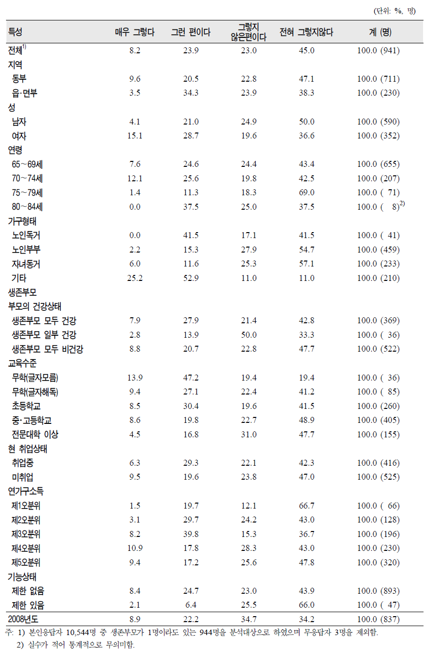 노인(65세 이상)의 일반특성별 부모에게 제공한 도구적 지원