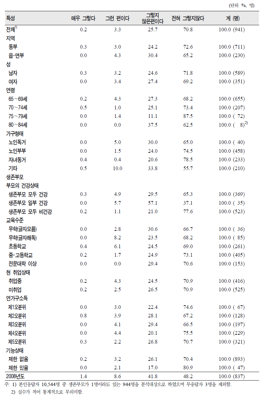 노인(65세 이상)의 일반특성별 부모로부터 받은 수발지원