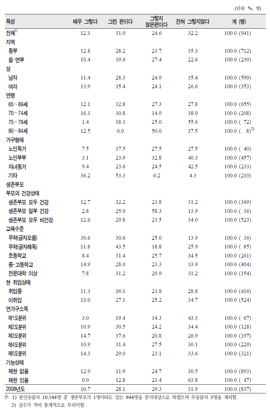 노인(65세 이상)의 일반특성별 부모에게 제공한 수발지원