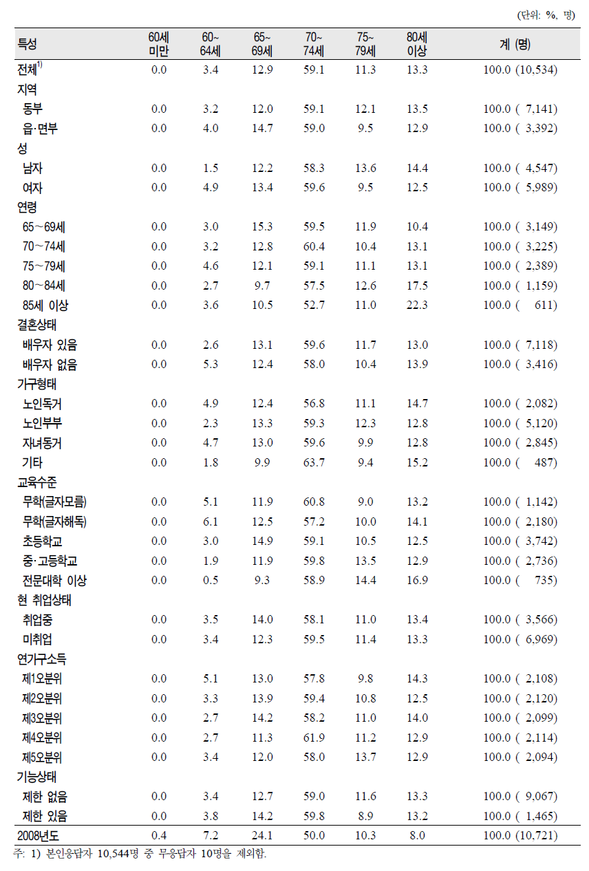 노인(65세 이상)의 일반특성별 노인연령에 대한 인지