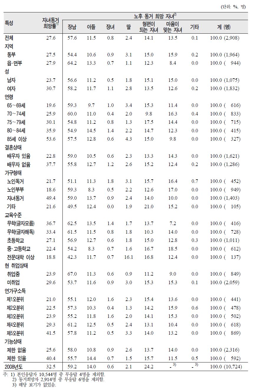 노인(65세 이상)의 일반특성별 노후 자녀와의 동거 희망률․희망자녀