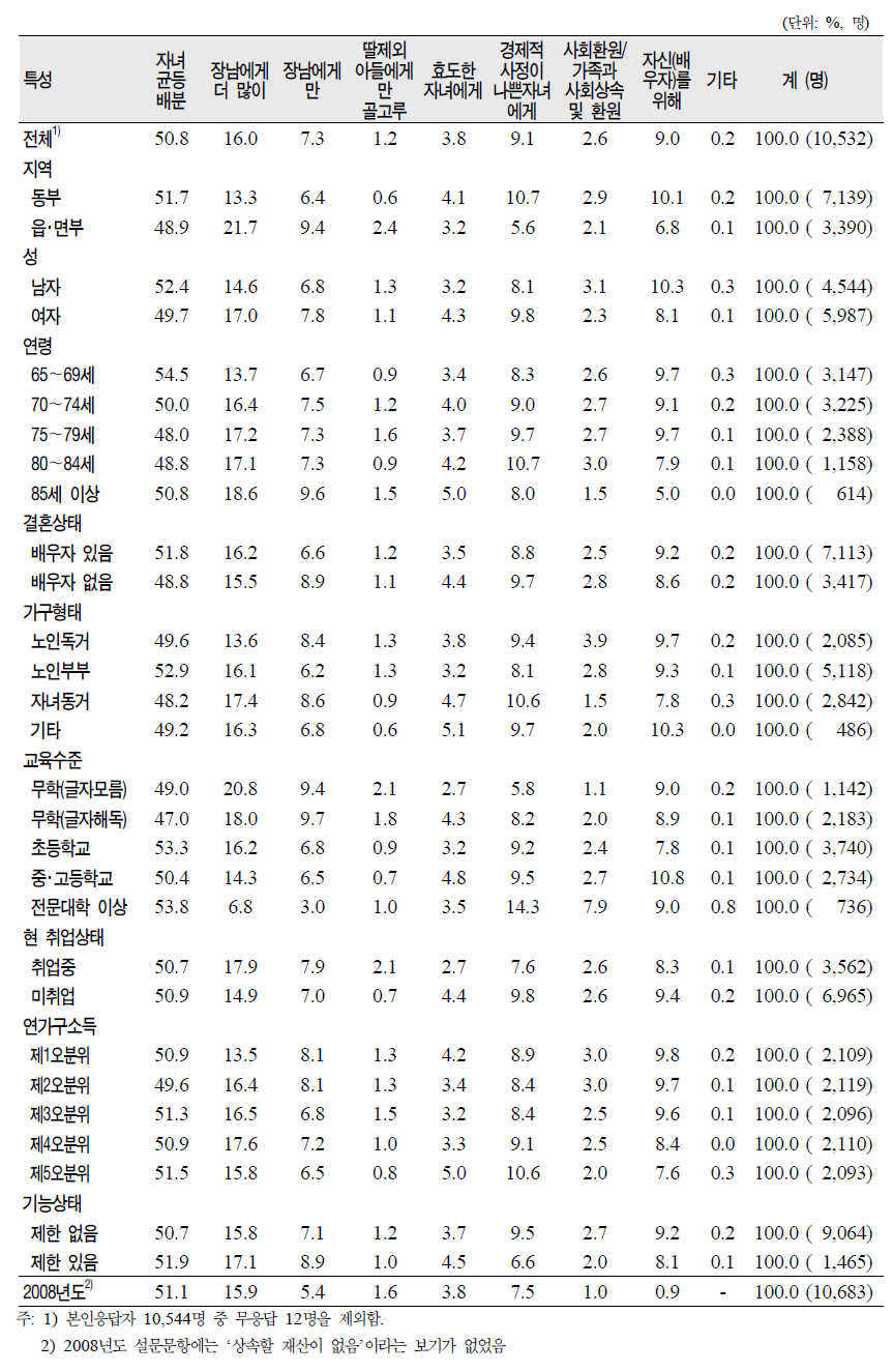 노인(65세 이상)의 일반특성별 희망하는 재산처리방식