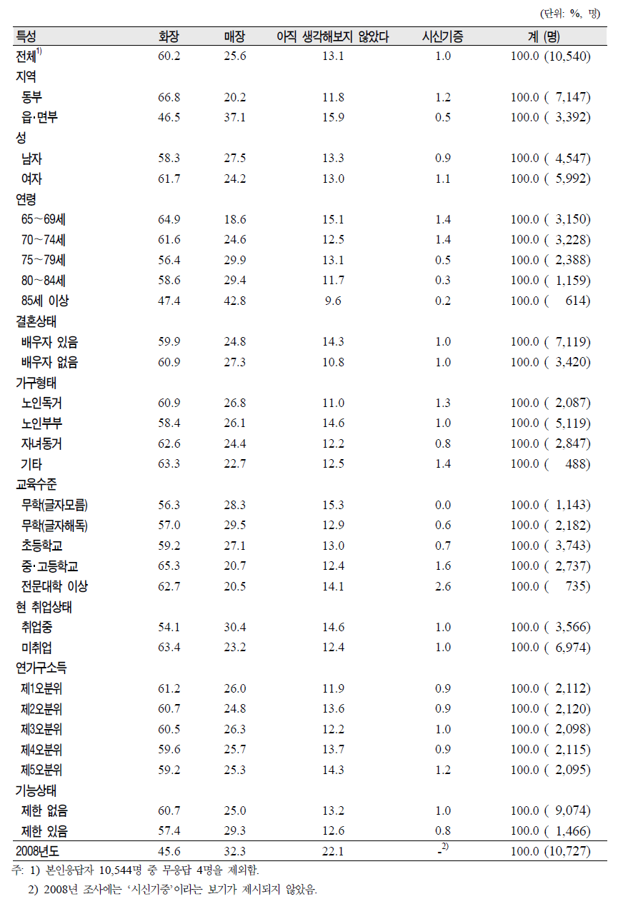 노인(65세 이상)의 일반특성별 희망하는 본인의 장례방법