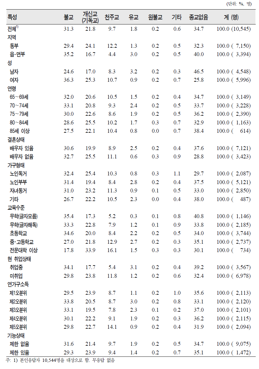 노인(65세 이상)의 일반특성별 종교 현황