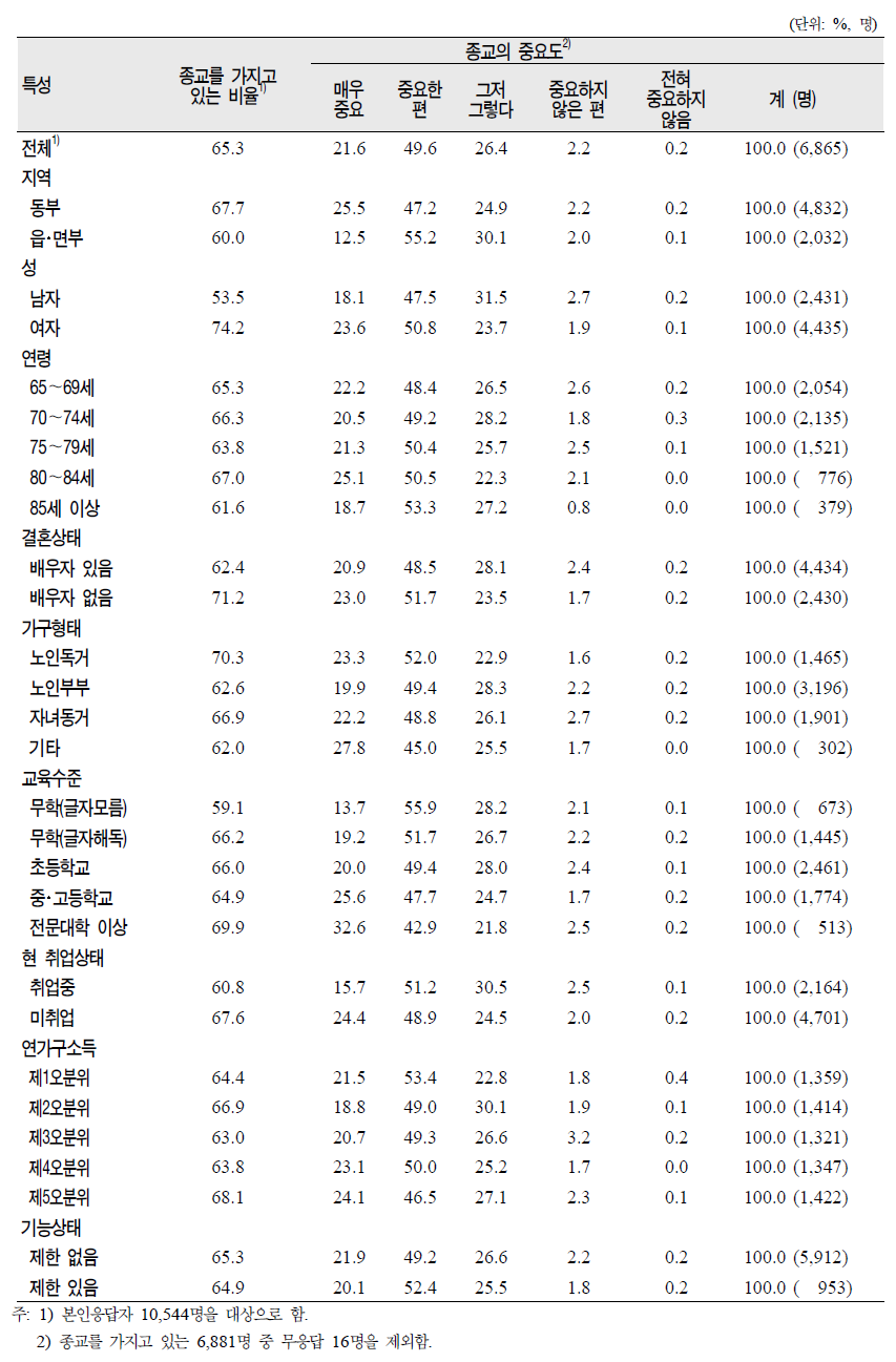 노인(65세 이상)의 일반특성별 삶에 있어서 종교의 중요도