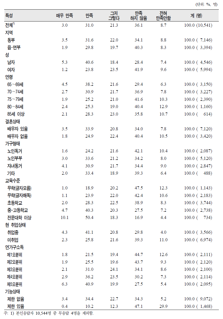 노인(65세 이상)의 일반특성별 건강상태 만족도