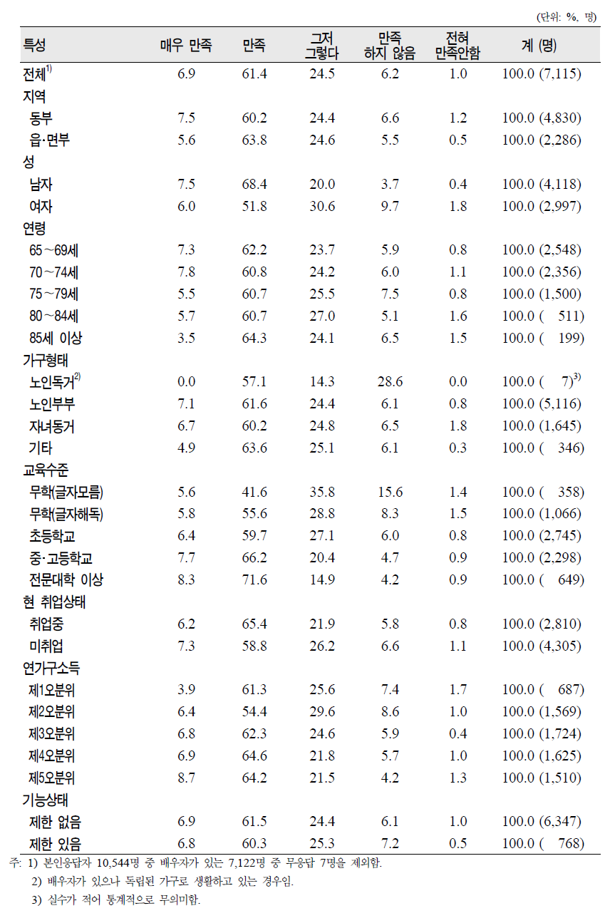 노인(65세 이상)의 일반특성별 배우자와의 관계 만족도