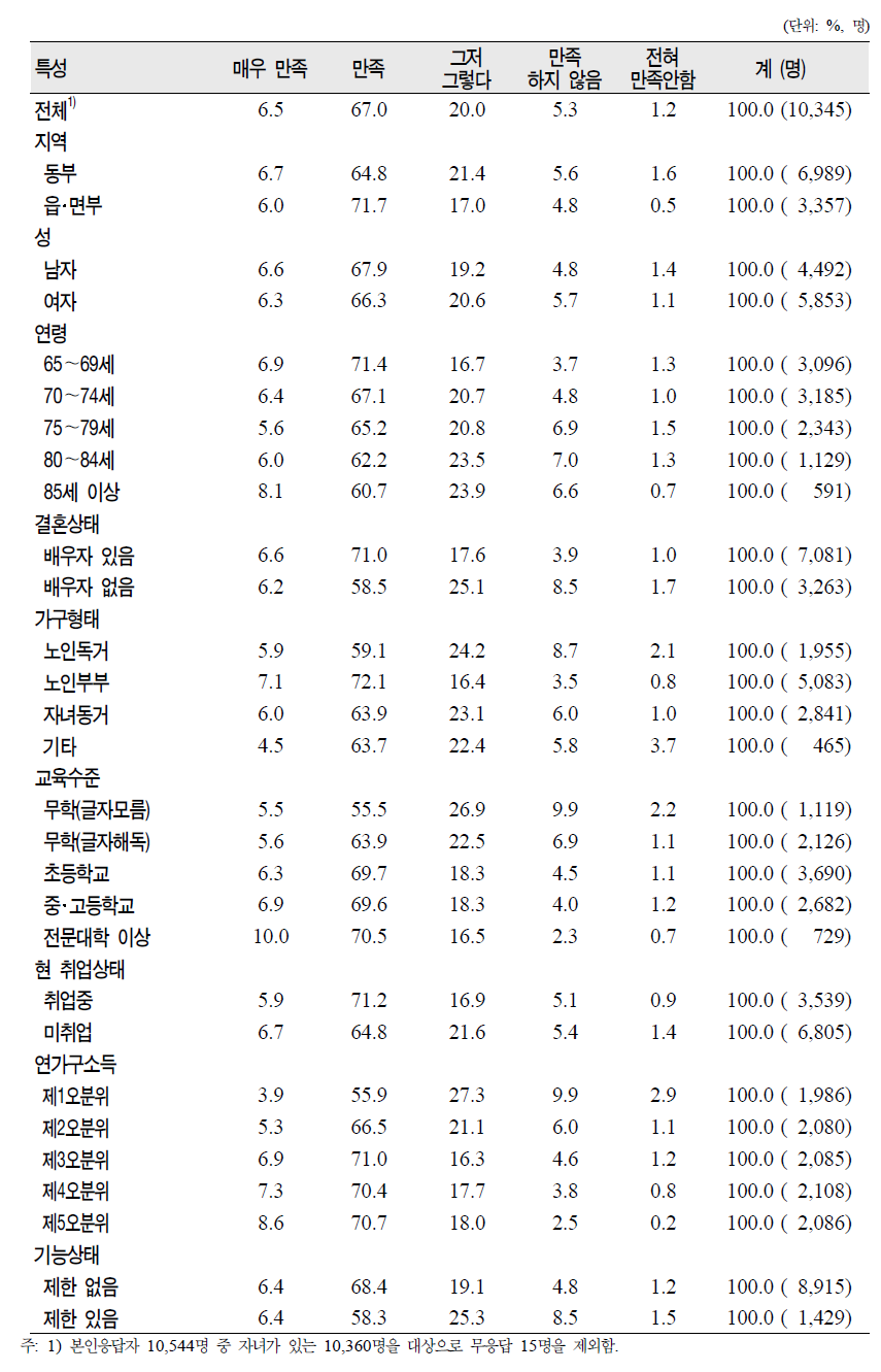 노인(65세 이상)의 일반특성별 자녀와의 관계 만족도