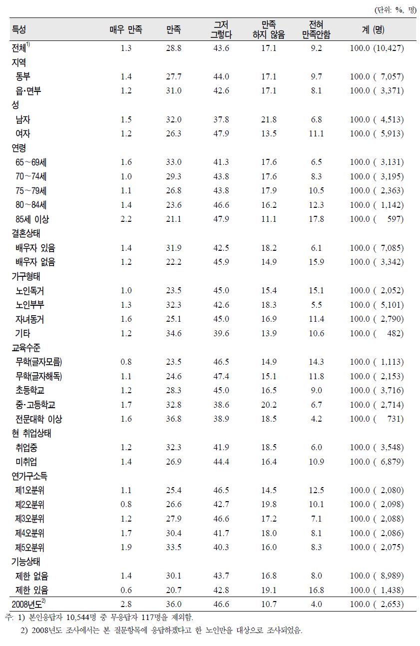 노인(65세 이상)의 일반특성별 성생활 만족도