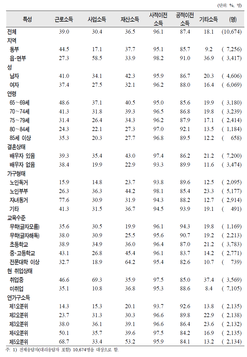 노인(65세 이상)의 일반특성별 가구소득의 소득원별 유무