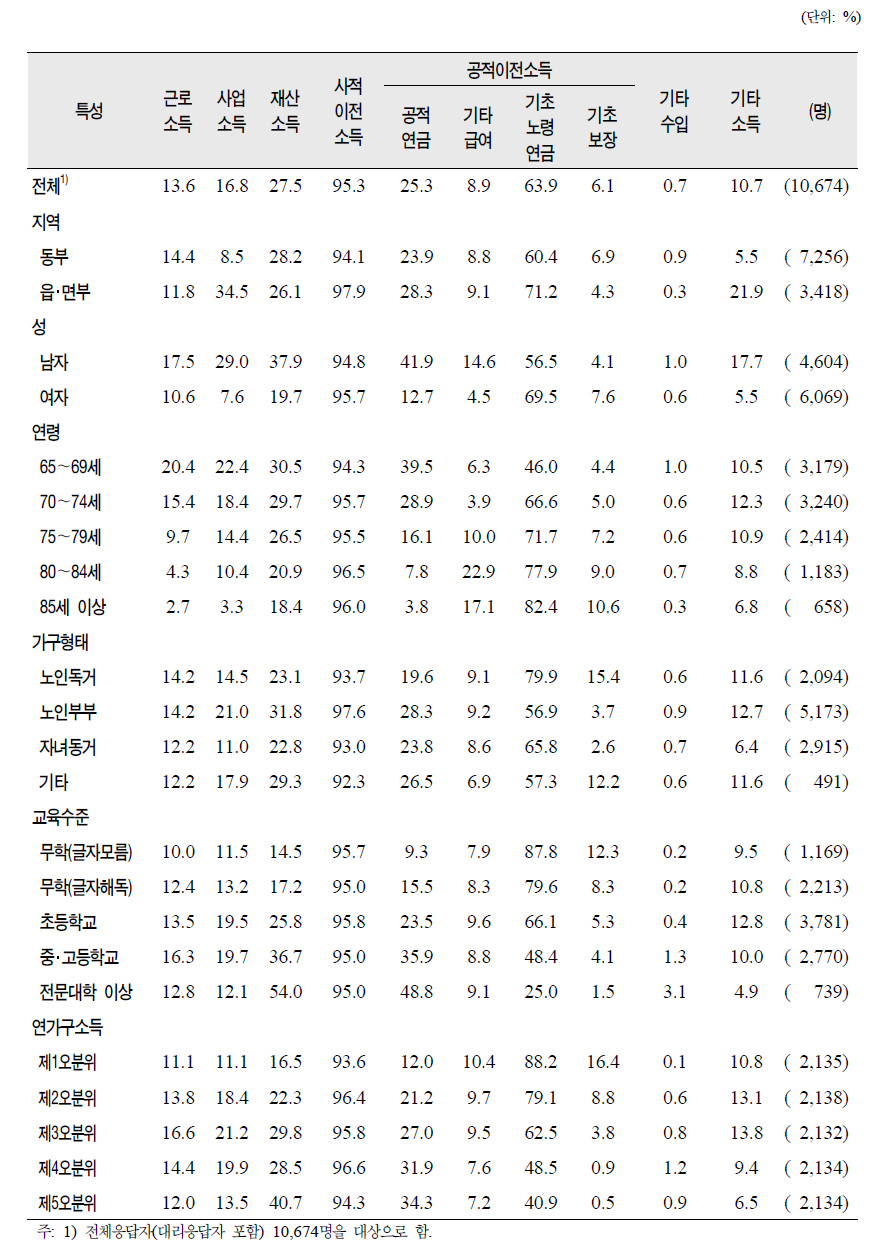 노인(65세 이상)의 일반특성별 노인본인소득의 소득원별 소유율