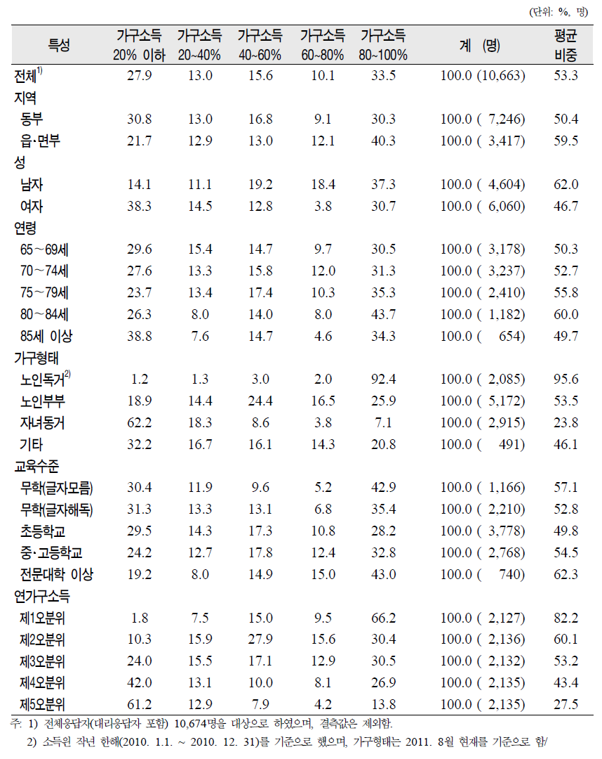 노인(65세 이상)의 일반특성별 가구소득중 개인소득의 비중