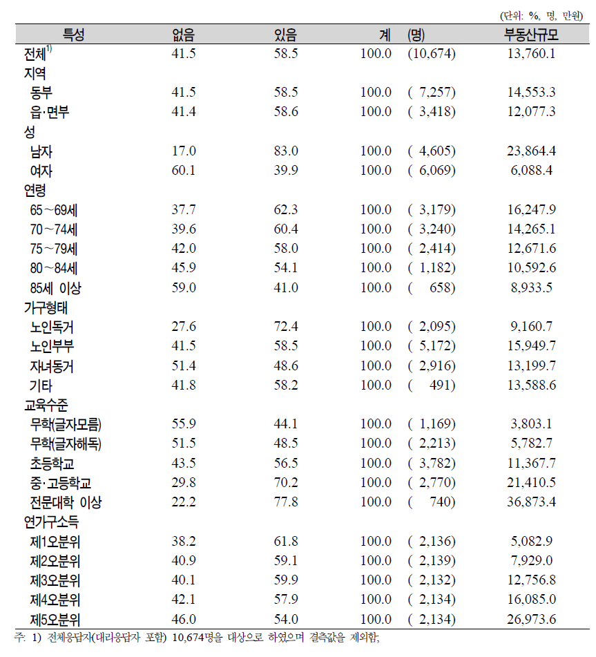 노인(65세 이상)의 일반특성별 부동산 보유 유무와 보유부동산 규모(본인)