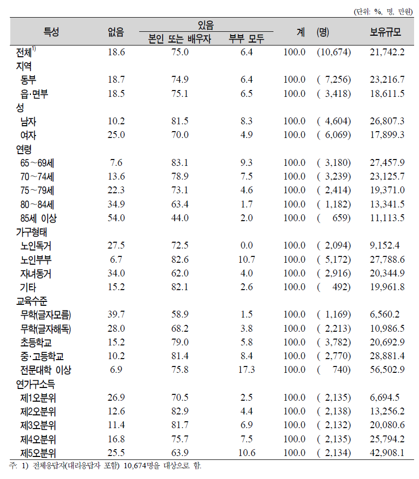 노인(65세 이상)의 일반특성별 부동산 보유 유무와 보유부동산 규모(부부)