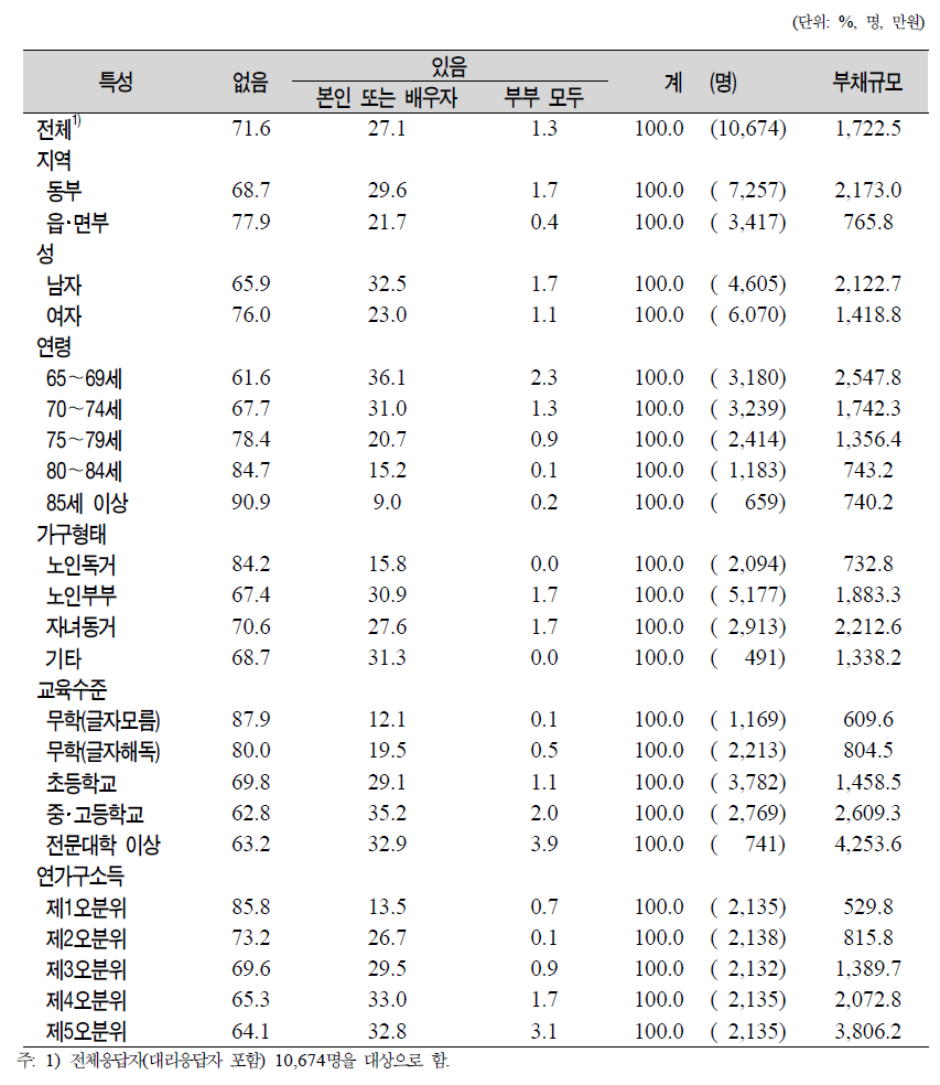 노인(65세 이상)의 일반특성별 부채보유 유무와 부채 규모(부부)