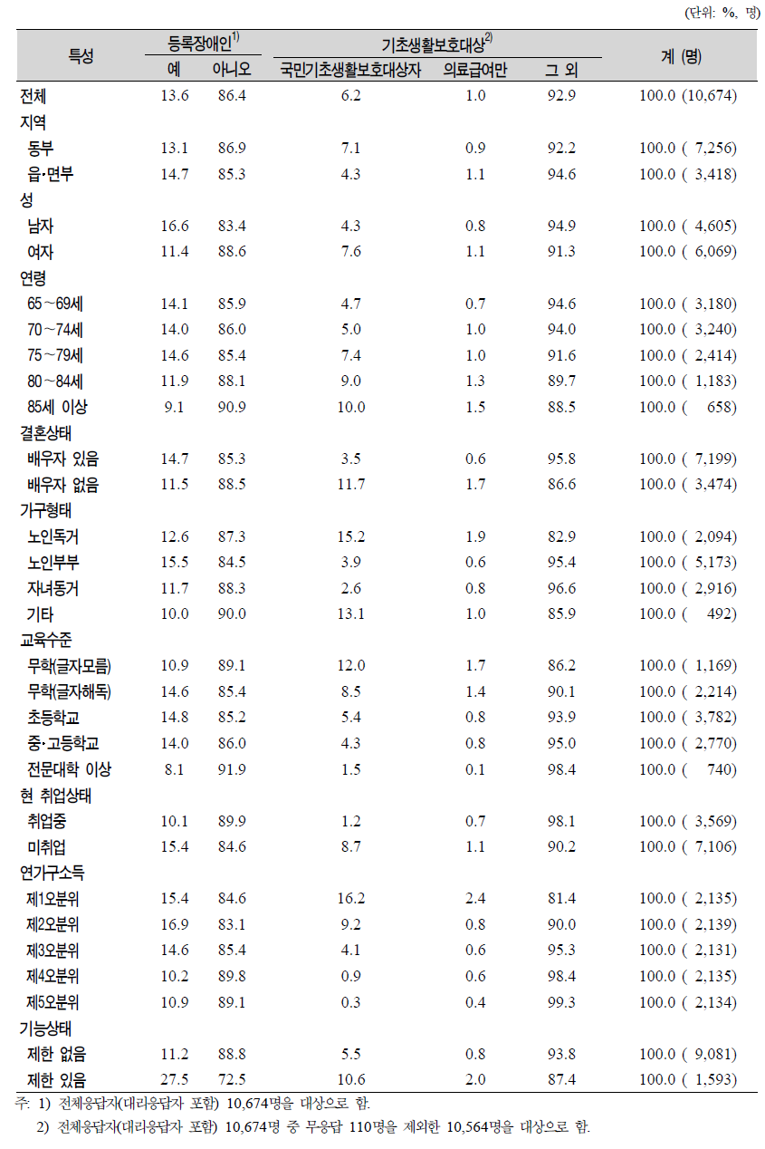 노인(65세 이상)의 일반특성별 장애인 및 기초생활보호대상 여부