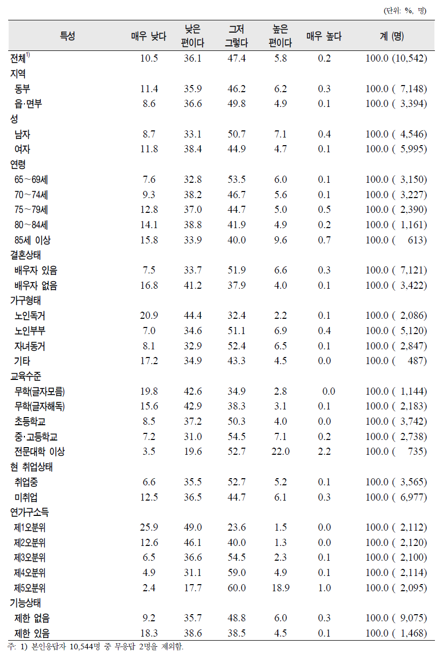 노인(65세 이상)의 일반특성별 주관적 생활수준