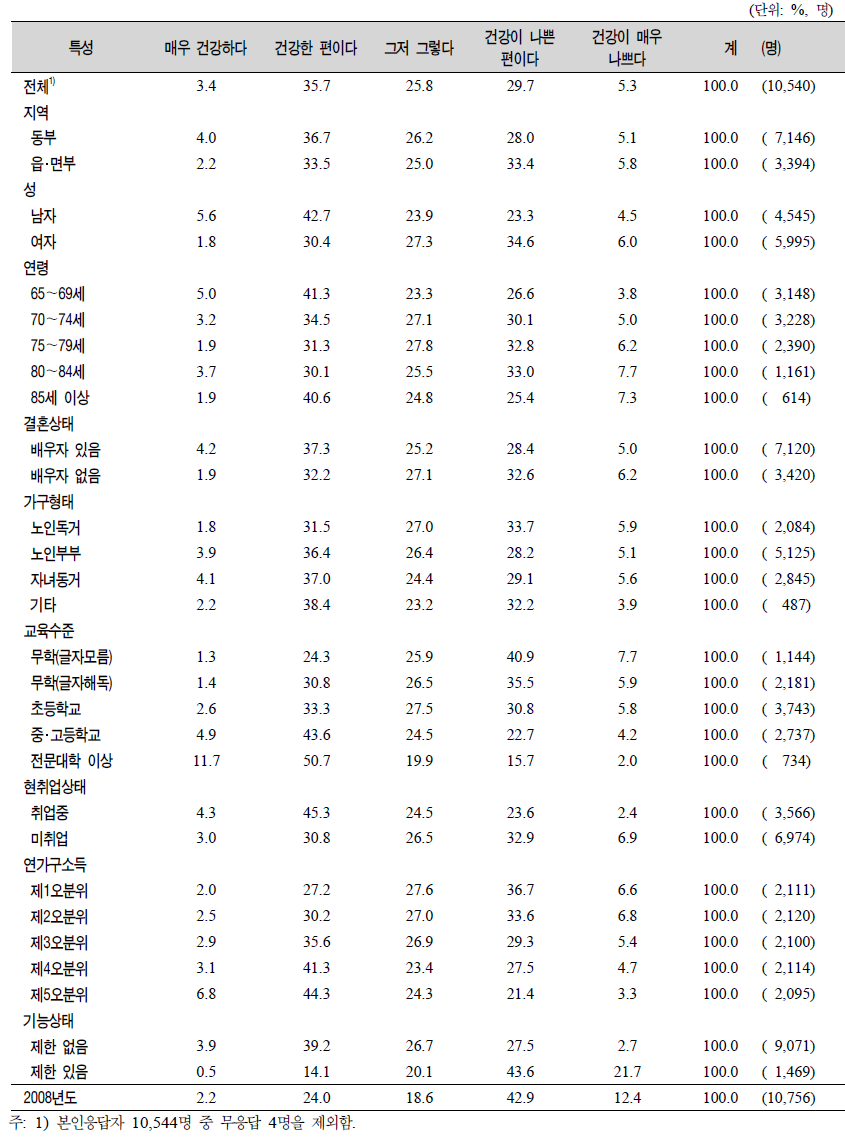 노인(65세 이상)의 일반특성별 동년배와 비교한 건강상태